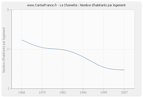 La Chomette : Nombre d'habitants par logement
